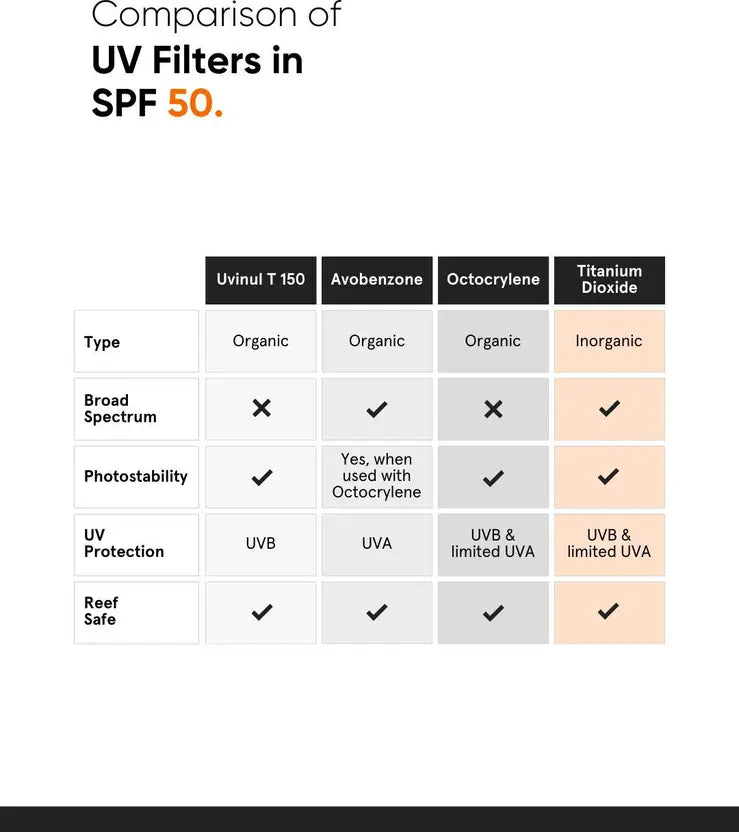 Minimalist Sunscreen - SPF 50 PA++++ Lightweight Niacinamide Broad Spectrum SunCream |No White Cast |Men&Women (50 g)